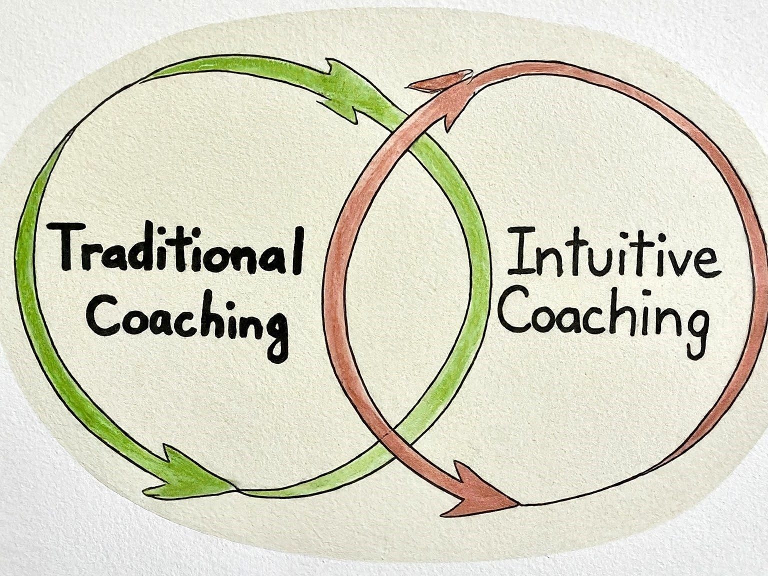 Exploring the Role of an Intuitive Coach